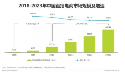 2020年中国直播电商市场规模超1.2万亿元 年增长率为197%